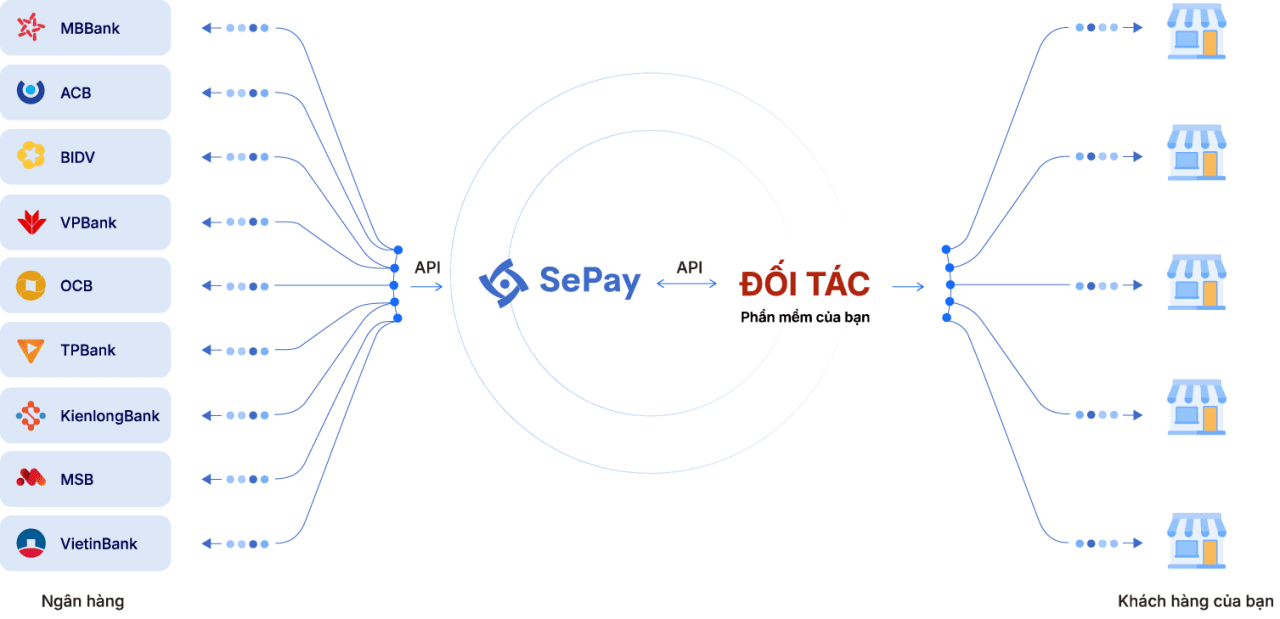 Hợp nhất API ngân hàng